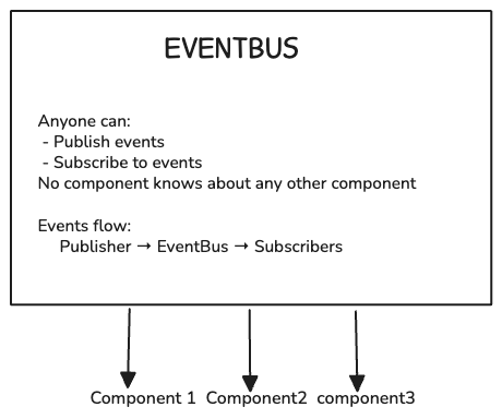 eventbus2